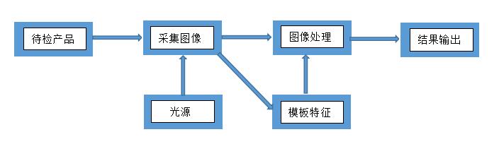 簡述輸液袋的機器視覺檢測解決方案(圖2)