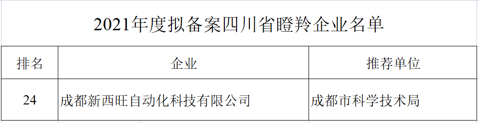 新西旺獲評四川省瞪羚企業(yè)，入選中央引導(dǎo)地方科技發(fā)展專項(xiàng)資金項(xiàng)目(圖4)