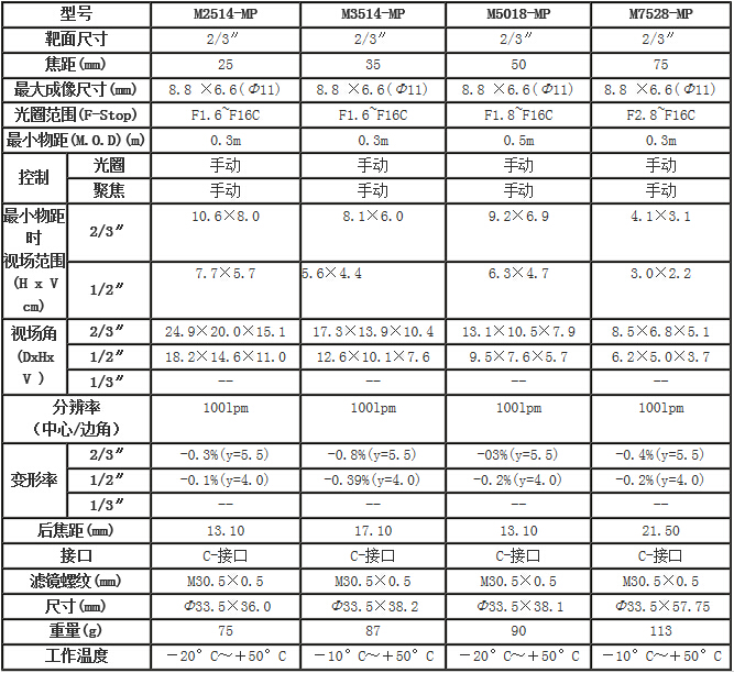 百萬(wàn)像素定焦鏡頭系列(圖2)