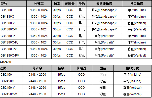 Prosilica GB系列工業(yè)相機(jī)(圖3)