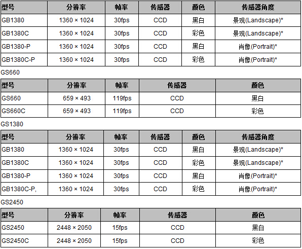 Prosilica GS系列工業(yè)相機(jī)(圖2)