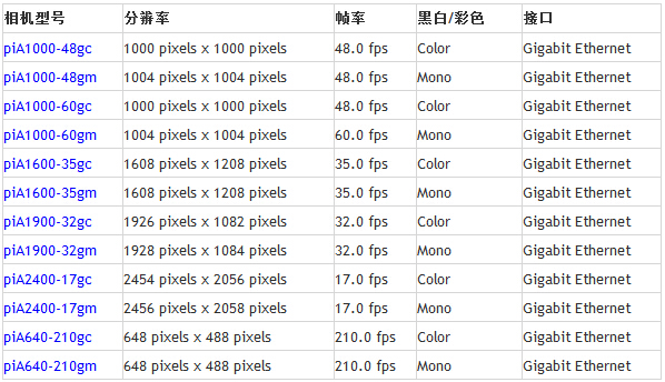 Basler pilot系列工業(yè)相機(jī)(圖2)