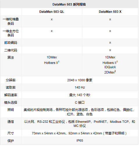 DataMan 503系列讀碼器(圖2)