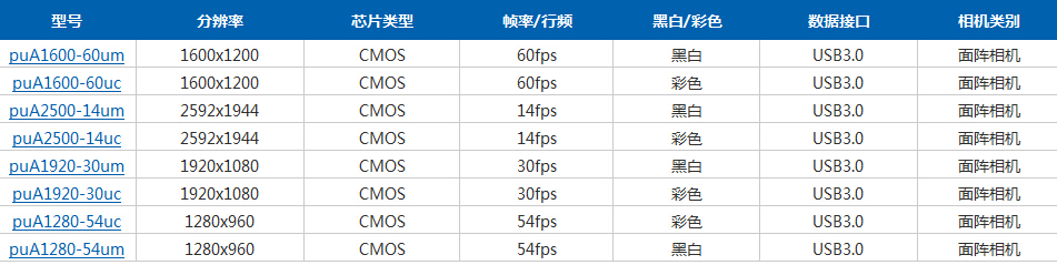 Basler pulse系列面陣相機(圖2)