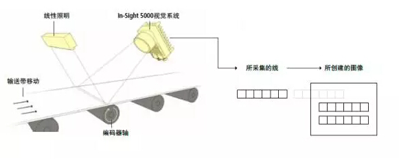 淺談從1D視覺系統(tǒng)到3D機(jī)器視覺系統(tǒng)(圖3)