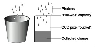 CCDguangdianzhuanhua.jpg