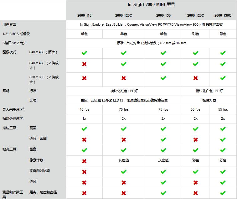 In-Sight 2000 Mini視覺(jué)傳感器(圖3)