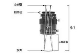 了解工業(yè)鏡頭的專業(yè)術(shù)語(圖13)