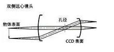 了解工業(yè)鏡頭的專業(yè)術(shù)語(圖8)