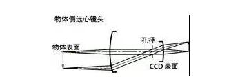 了解工業(yè)鏡頭的專業(yè)術(shù)語(圖7)