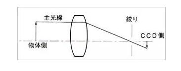 了解工業(yè)鏡頭的專業(yè)術(shù)語(圖4)