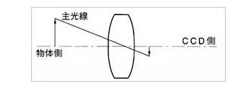 了解工業(yè)鏡頭的專業(yè)術(shù)語(圖2)