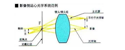 了解工業(yè)鏡頭的專業(yè)術(shù)語(圖1)