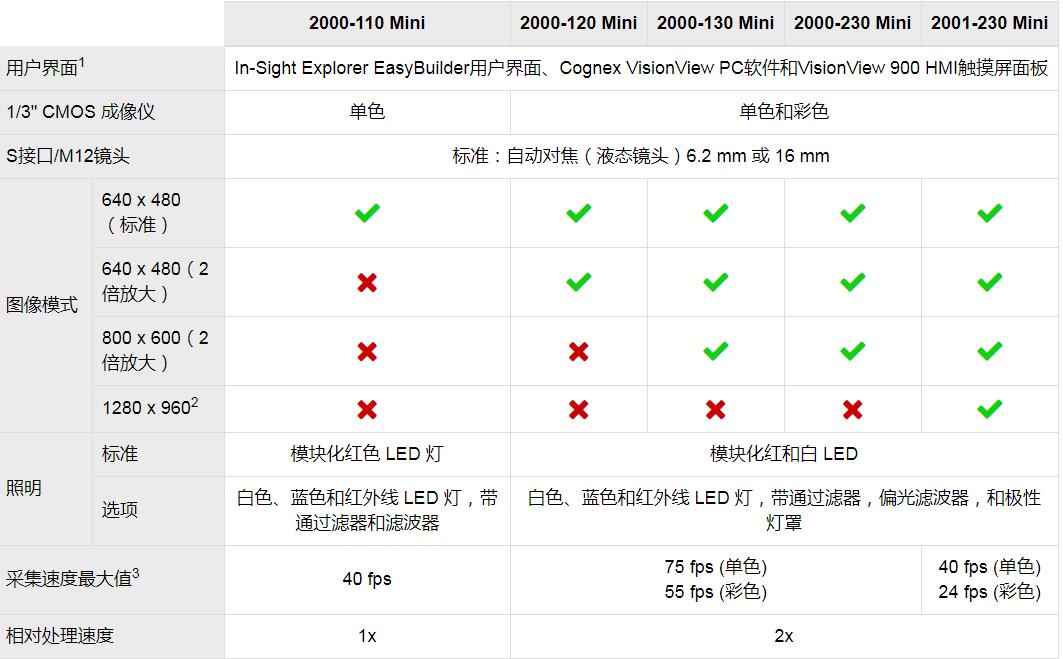 In-Sight 2000 Mini視覺傳感器(圖7)