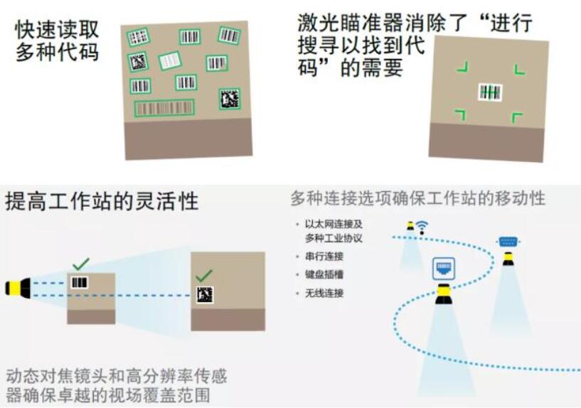 康耐視固定式圖像讀碼器[解放雙手]讀碼解決方案(圖4)